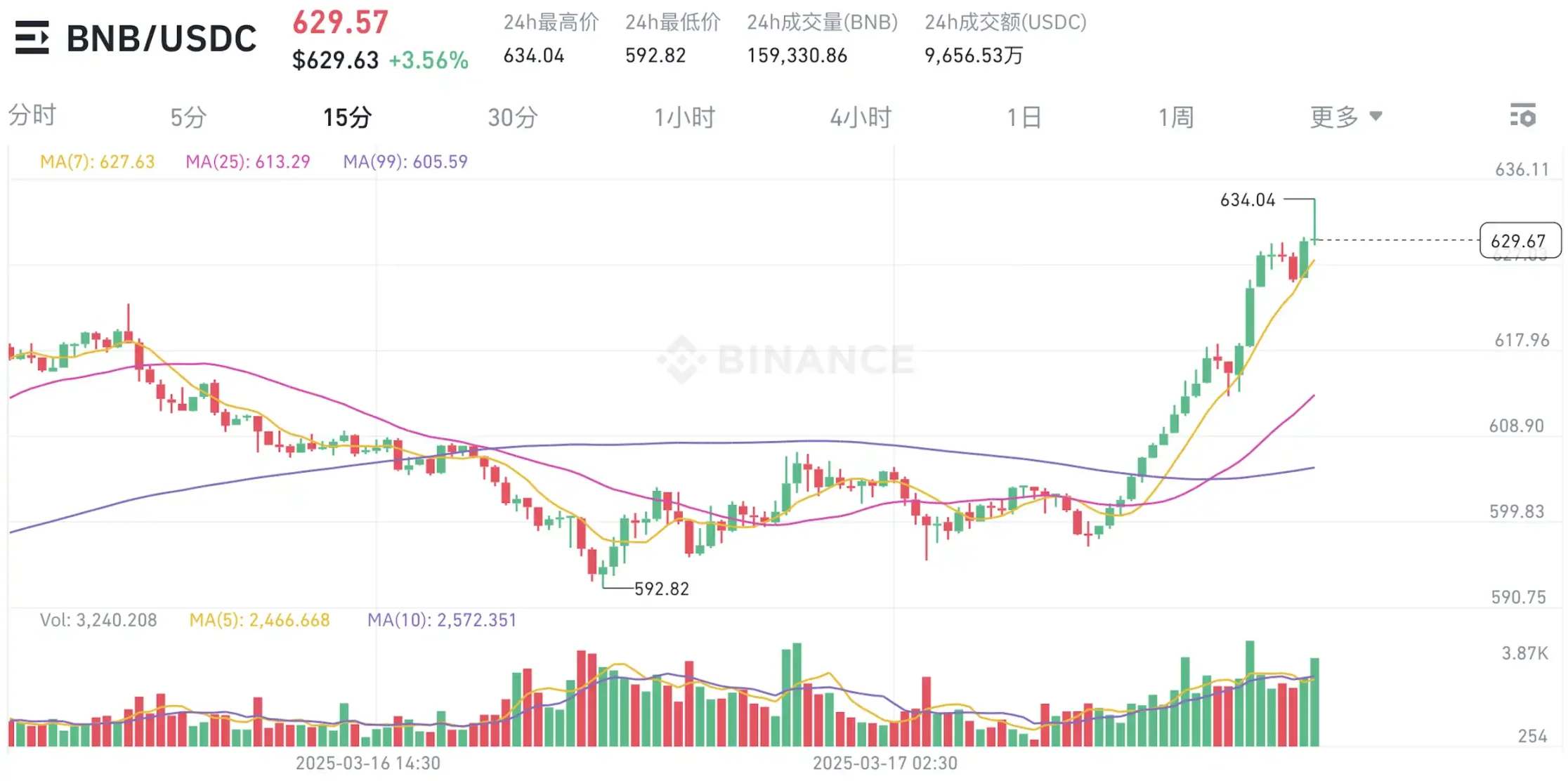 比特币回暖背后：2%涨幅难掩市场隐忧