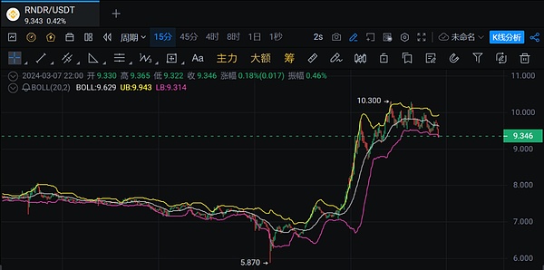 币圈行情观察：震荡中寻找机会，这些币种值得关注