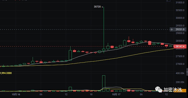 狂欢时刻！8700美元利润落袋为安