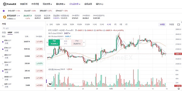 加密市场回暖：比特币领涨，这些小币种表现亮眼