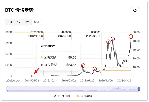比特币冲破3万大关后，牛市行情还能走多远？