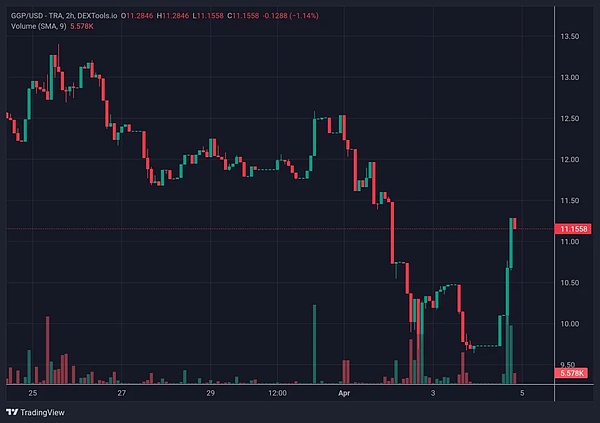 XRP或将上演惊天逆转：2024年有望飙涨25倍的背后逻辑