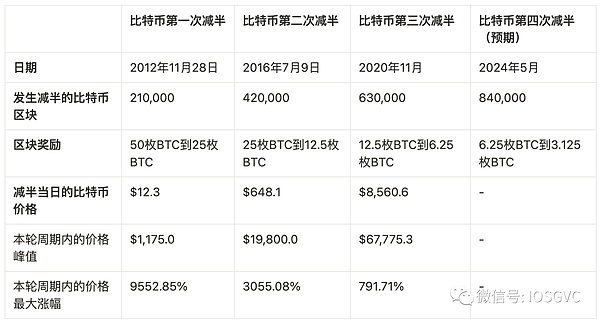 区块链资本又放大招：5.8亿美元新基金剑指加密行业未来
